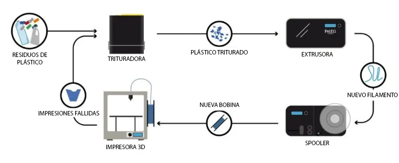 La trituradora Felfil forma parte del sistema de reciclaje Felfil